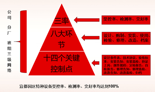 宜都園區(qū)特種設(shè)備管理經(jīng)驗(yàn)分享(圖1) 宜都園區(qū)特種設(shè)備管理經(jīng)驗(yàn)分享(圖1)
