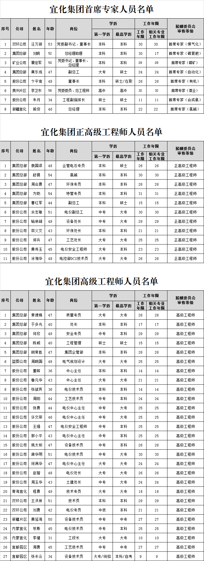 宜化集團(tuán)首席專家、正高級(jí)工程師、高級(jí)工程師評(píng)審結(jié)果公示